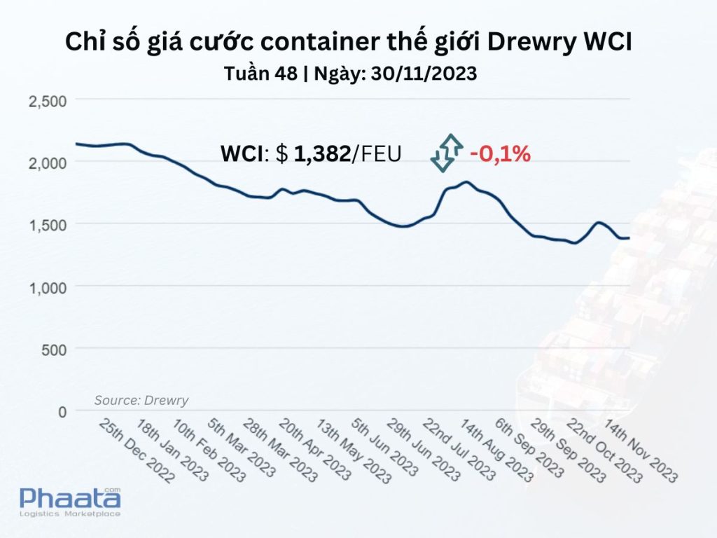 Cập Nhật Thị Trường Vận Chuyển Container và Logistics Quốc Tế