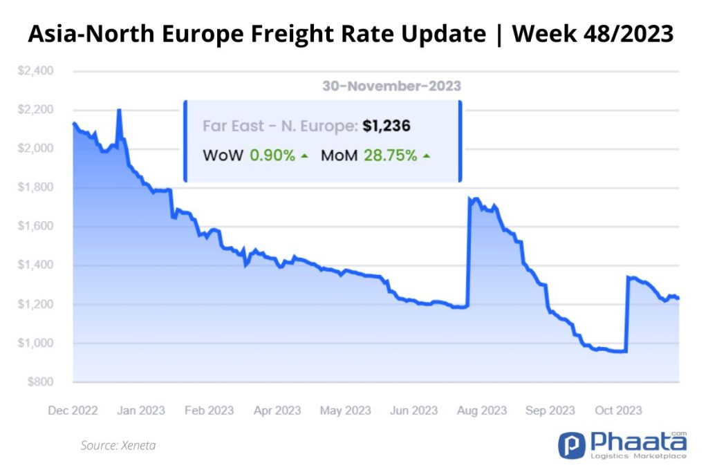 Asia-North Europe Freight Rate Update Week 482023