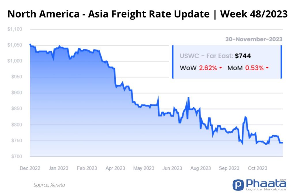 North America - Asia Freight Rate Update Week 482023