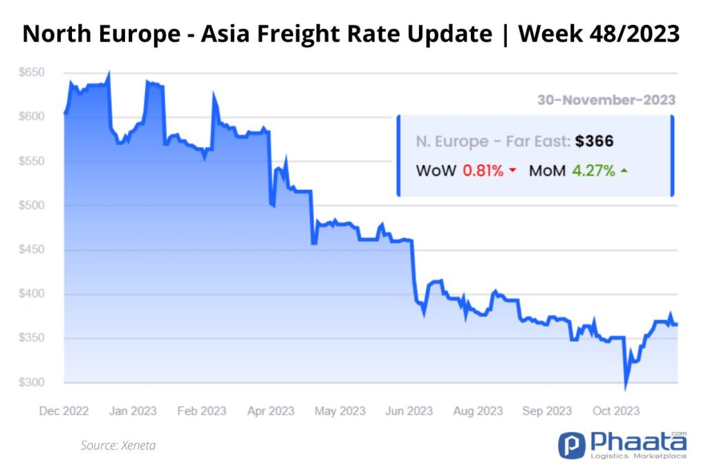 4North Europe - Asia Freight Rate Update Week 482023