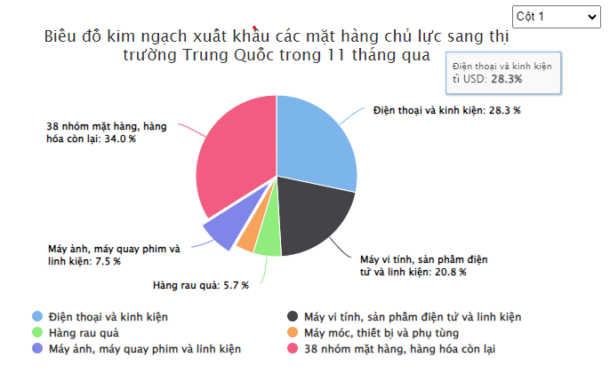 biểu đồ kim ngạch xuất khẩu các mặt hàng chủ lực sang thị trường trung quốc trong 11 tháng 2023