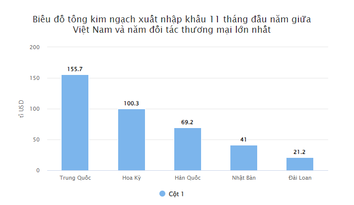 kim ngạch xuất nhập khẩu việt trung