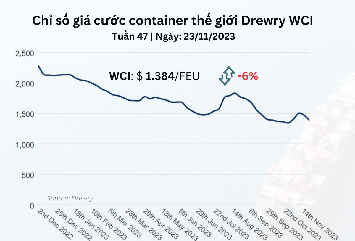 Chỉ số giá cước container thế giới Drewry WCI Tuần 47
