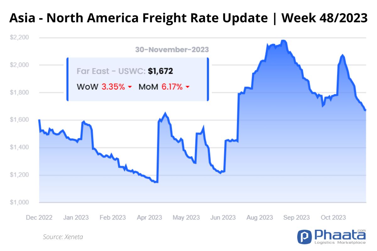 Asia - North America Freight Rate Update Week 482023