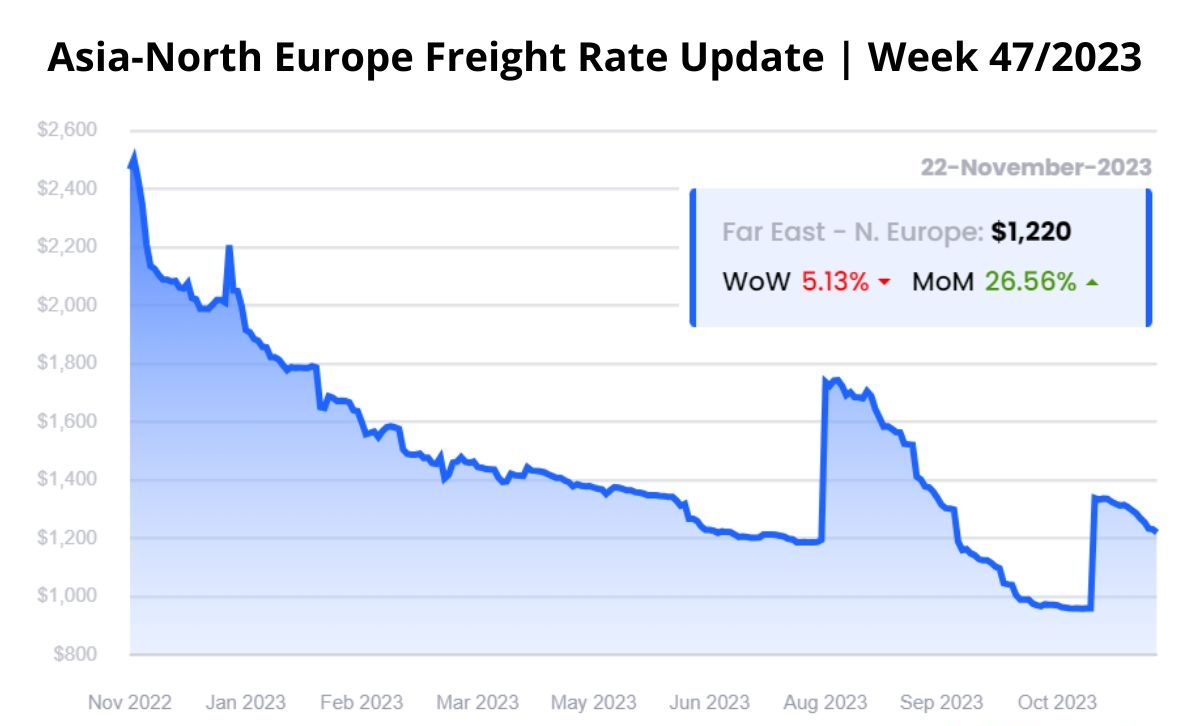Asia-North Europe Freight Rate Update Week 472023