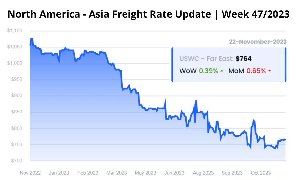 North America - Asia Freight Rate Update Week 47/2023