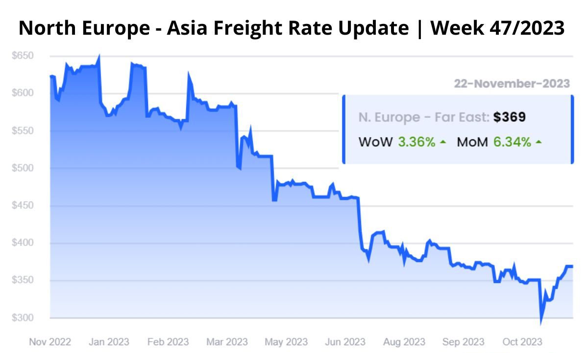 North Europe - Asia Freight Rate Update Week 472023