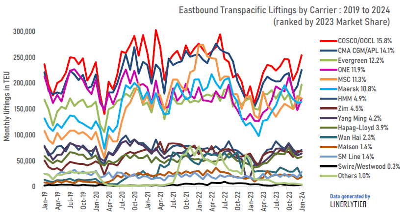 VẬN TẢI CONTAINER XUYÊN THÁI BÌNH DƯƠNG BỨT PHÁ ĐẦU NĂM 2024