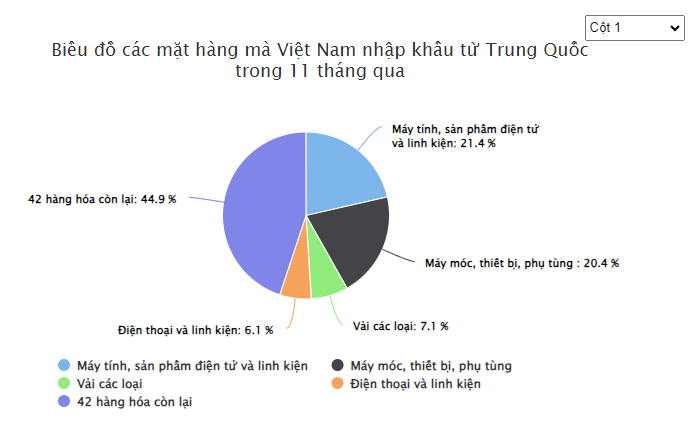 biểu đồ kim ngạch nhập khẩu các mặt hàng chủ lực sang thị trường trung quốc trong 11 tháng 2023