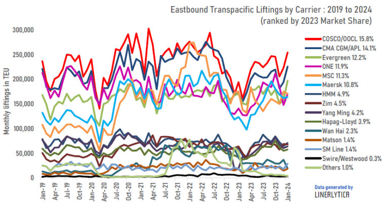 TRANSPACIFIC CONTAINER TRADE ROARS BACK IN EARLY 2024