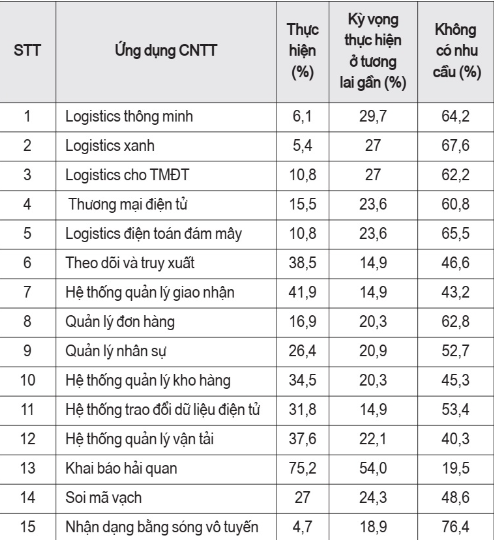 Application of Information Technology by Vietnamese Logistics Enterprises