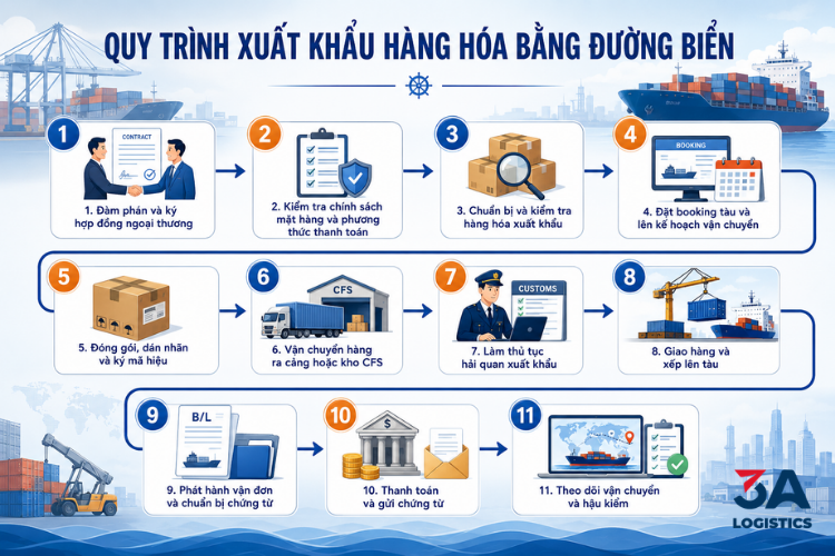 Quy trình xuất khẩu hàng hóa bằng đường biển