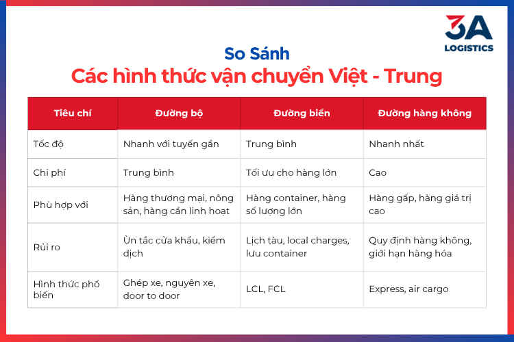 So sánh các hình thức vận chuyển Việt - Trung