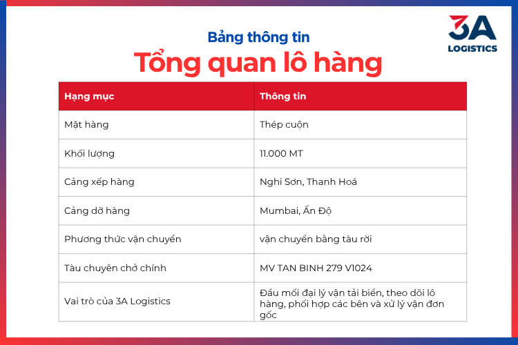 Thông tin tổng quan lô hàng 11.000 MT thép cuộn từ Nghi Sơn đến Mumbai