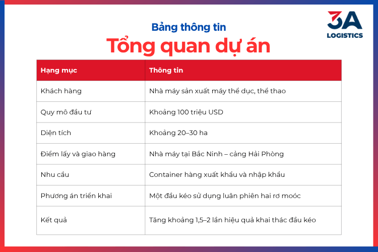 Bảng 1 - Thông tin tổng quan dự án vận chuyển container nội địa Bắc Ninh - Hải Phòng