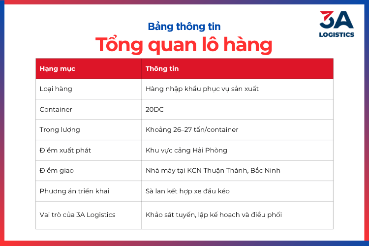Bảng 1 - Thông tin tổng quan lô hàng dự án vận chuyển container bằng sà lan