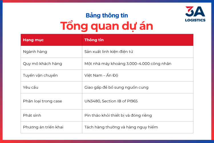 Bảng 1 - Tổng quan dự án vận chuyển linh kiện điện tử bằng đường hàng không từ Việt Nam - Ấn Độ