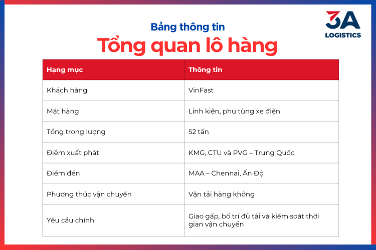 Bảng 1 – Thông tin tổng quan lô vận chuyển linh kiện ô tô điện 52 tấn đến Ấn Độ